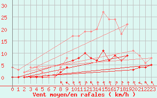 Courbe de la force du vent pour Trappes (78)