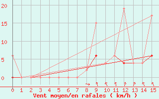 Courbe de la force du vent pour Mugla