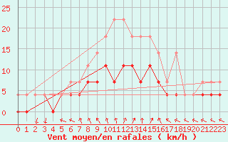 Courbe de la force du vent pour De Bilt (PB)