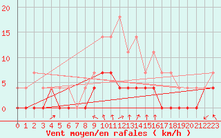 Courbe de la force du vent pour Nattavaara