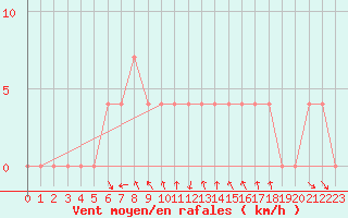 Courbe de la force du vent pour Bad Tazmannsdorf