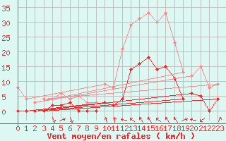 Courbe de la force du vent pour Le Luc - Cannet des Maures (83)