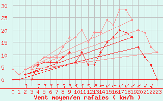 Courbe de la force du vent pour Saint-Brieuc (22)