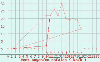 Courbe de la force du vent pour Ghardaia