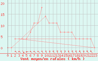 Courbe de la force du vent pour Sombor