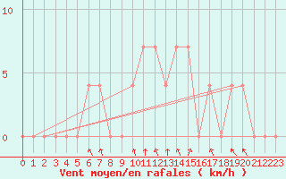 Courbe de la force du vent pour Cuprija