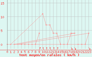 Courbe de la force du vent pour Bad Tazmannsdorf