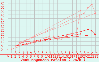Courbe de la force du vent pour Larkhill