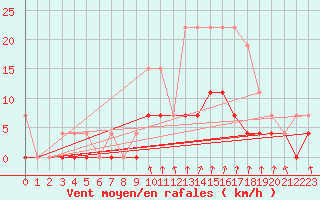Courbe de la force du vent pour Trappes (78)