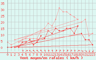 Courbe de la force du vent pour Orlans (45)