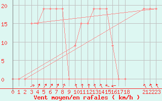 Courbe de la force du vent pour Zanzibar / Kisauni