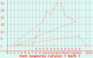 Courbe de la force du vent pour Gerona (Esp)