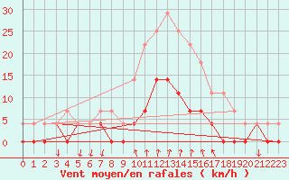 Courbe de la force du vent pour Salines (And)