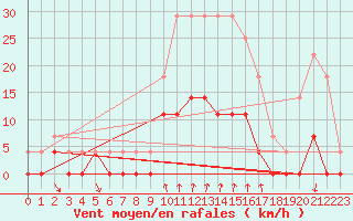 Courbe de la force du vent pour Salines (And)