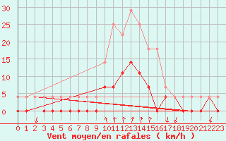 Courbe de la force du vent pour Salines (And)