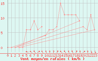 Courbe de la force du vent pour Lecce