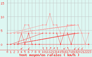 Courbe de la force du vent pour Lakatraesk