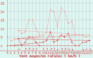 Courbe de la force du vent pour Chamonix-Mont-Blanc (74)