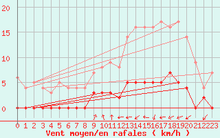 Courbe de la force du vent pour Orthez (64)