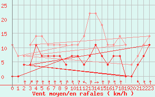 Courbe de la force du vent pour Hunge