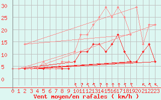 Courbe de la force du vent pour Koksijde (Be)