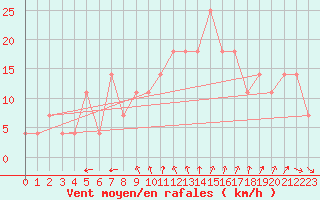 Courbe de la force du vent pour Bratislava-Koliba