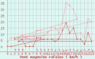Courbe de la force du vent pour Saint-Etienne (42)