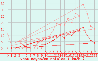 Courbe de la force du vent pour Montlimar (26)