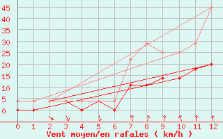 Courbe de la force du vent pour Malung A