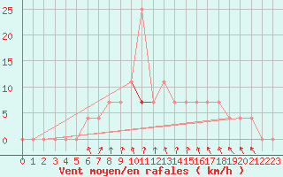 Courbe de la force du vent pour Baja