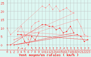 Courbe de la force du vent pour Laons (28)