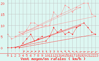 Courbe de la force du vent pour Trappes (78)