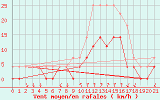 Courbe de la force du vent pour Salines (And)