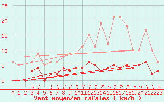 Courbe de la force du vent pour Bourg-Saint-Maurice (73)