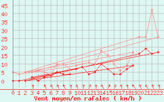 Courbe de la force du vent pour Nantes (44)