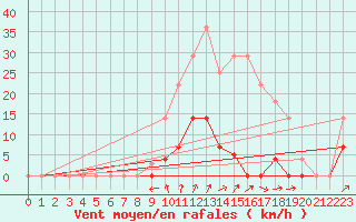 Courbe de la force du vent pour Puebla de Don Rodrigo