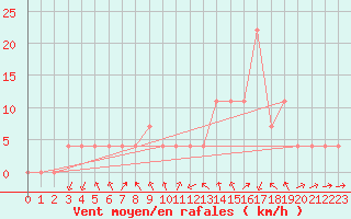 Courbe de la force du vent pour Feldkirchen