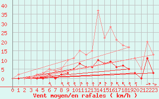 Courbe de la force du vent pour Trappes (78)