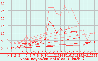 Courbe de la force du vent pour Epinal (88)