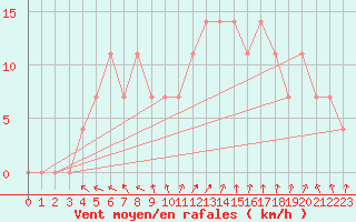 Courbe de la force du vent pour Kokemaki Tulkkila