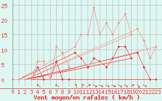 Courbe de la force du vent pour Pau (64)