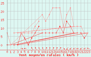 Courbe de la force du vent pour Emden-Koenigspolder