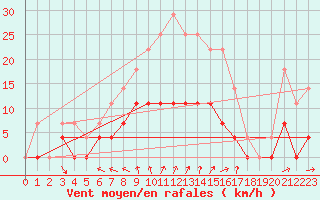 Courbe de la force du vent pour Dagloesen