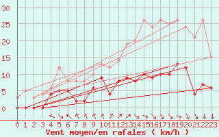 Courbe de la force du vent pour Rosnay (36)