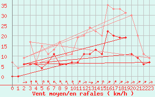 Courbe de la force du vent pour Tours (37)