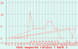 Courbe de la force du vent pour Zwettl