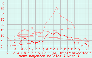 Courbe de la force du vent pour Chamonix-Mont-Blanc (74)