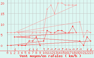 Courbe de la force du vent pour Besanon (25)