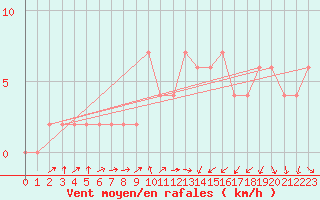 Courbe de la force du vent pour Orense