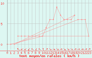 Courbe de la force du vent pour Ciudad Real